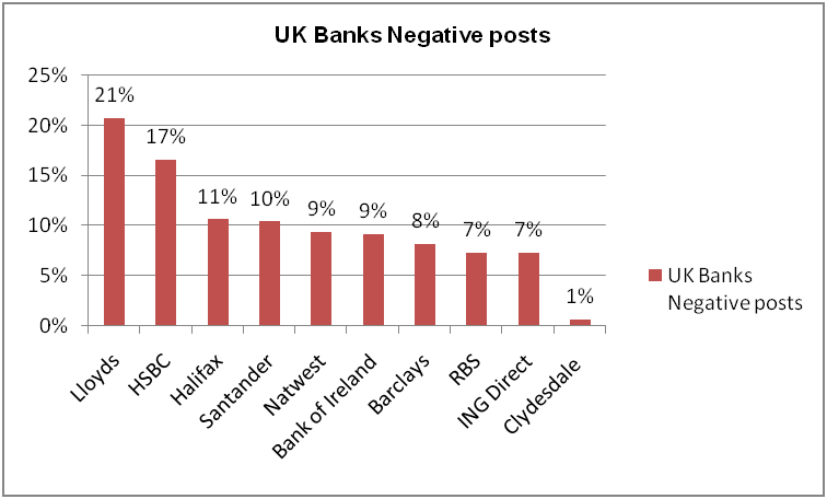 Uk bank negative comments